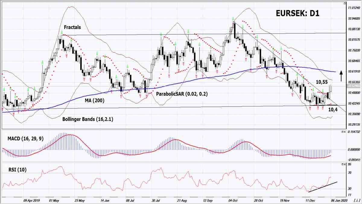 EURSEK