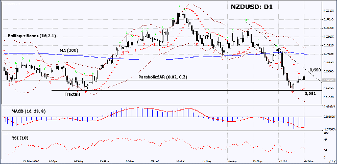 NZDUSD