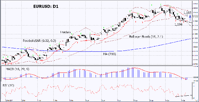 EURUSD