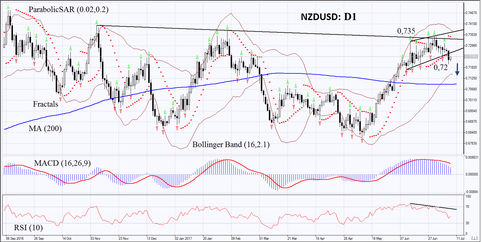 nzdusd