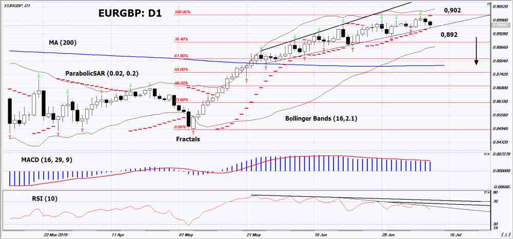 EURGBP