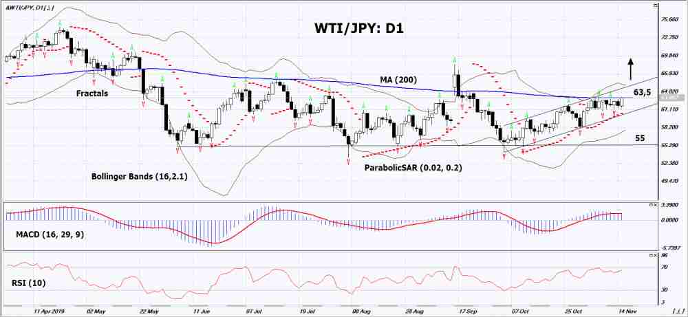 WTI/JPY