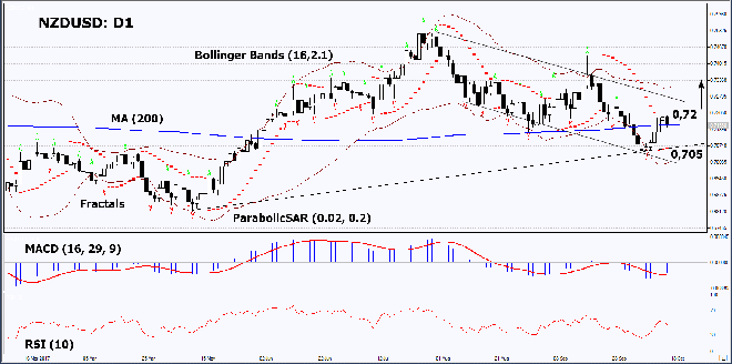 NZDUSD