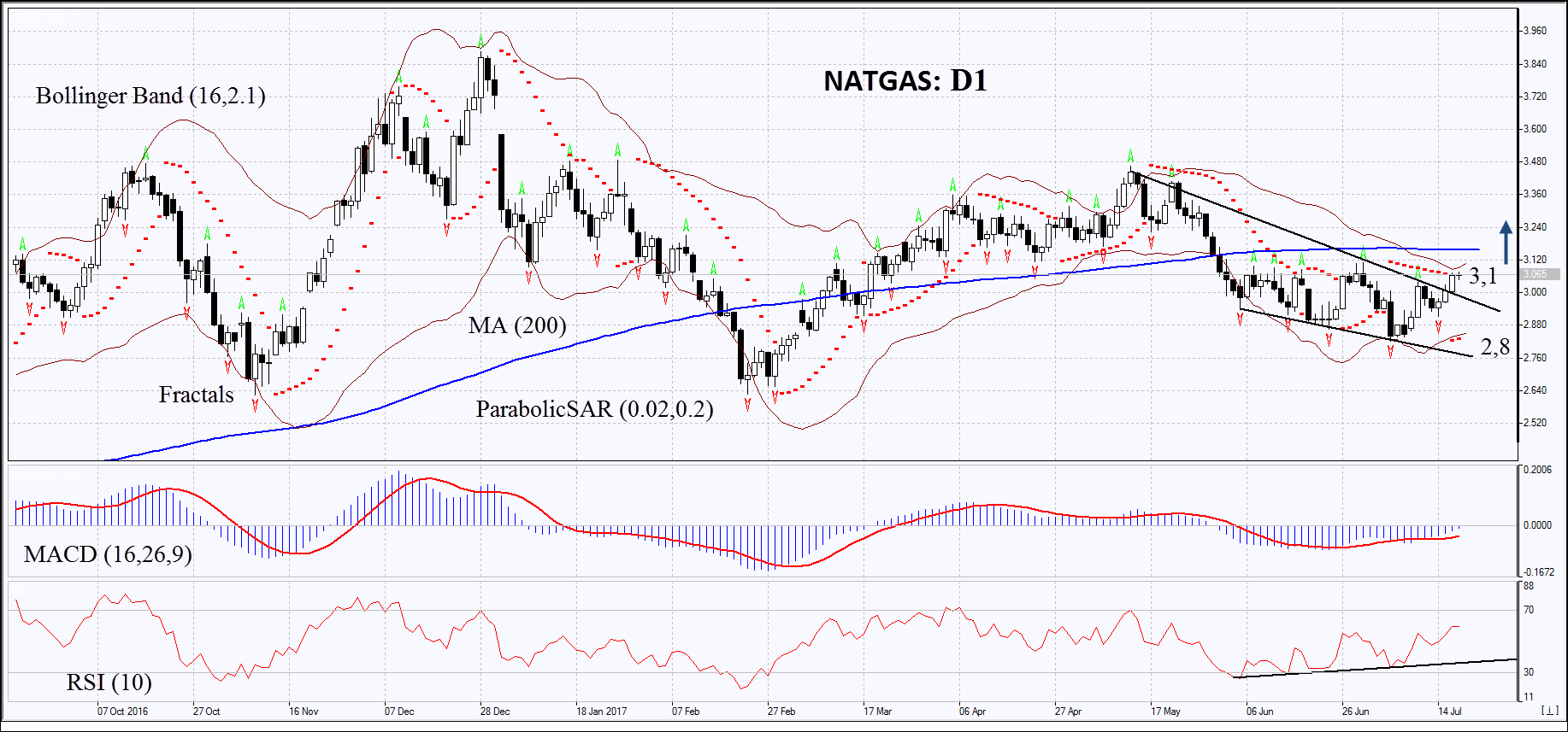 NATGAS