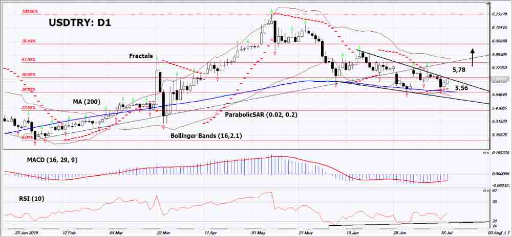 USDTRY