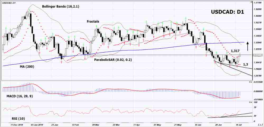 USDCAD