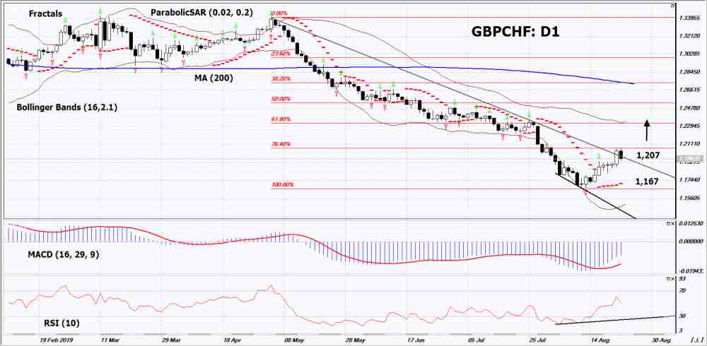 GBPCHF