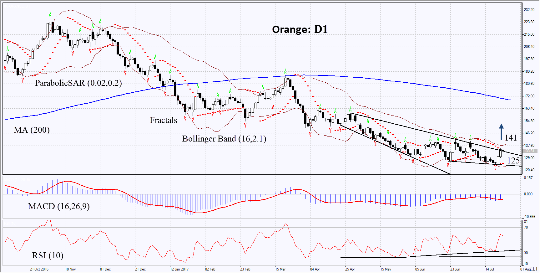 Orange Prices Technical Analysis The orange juice reserves reduced