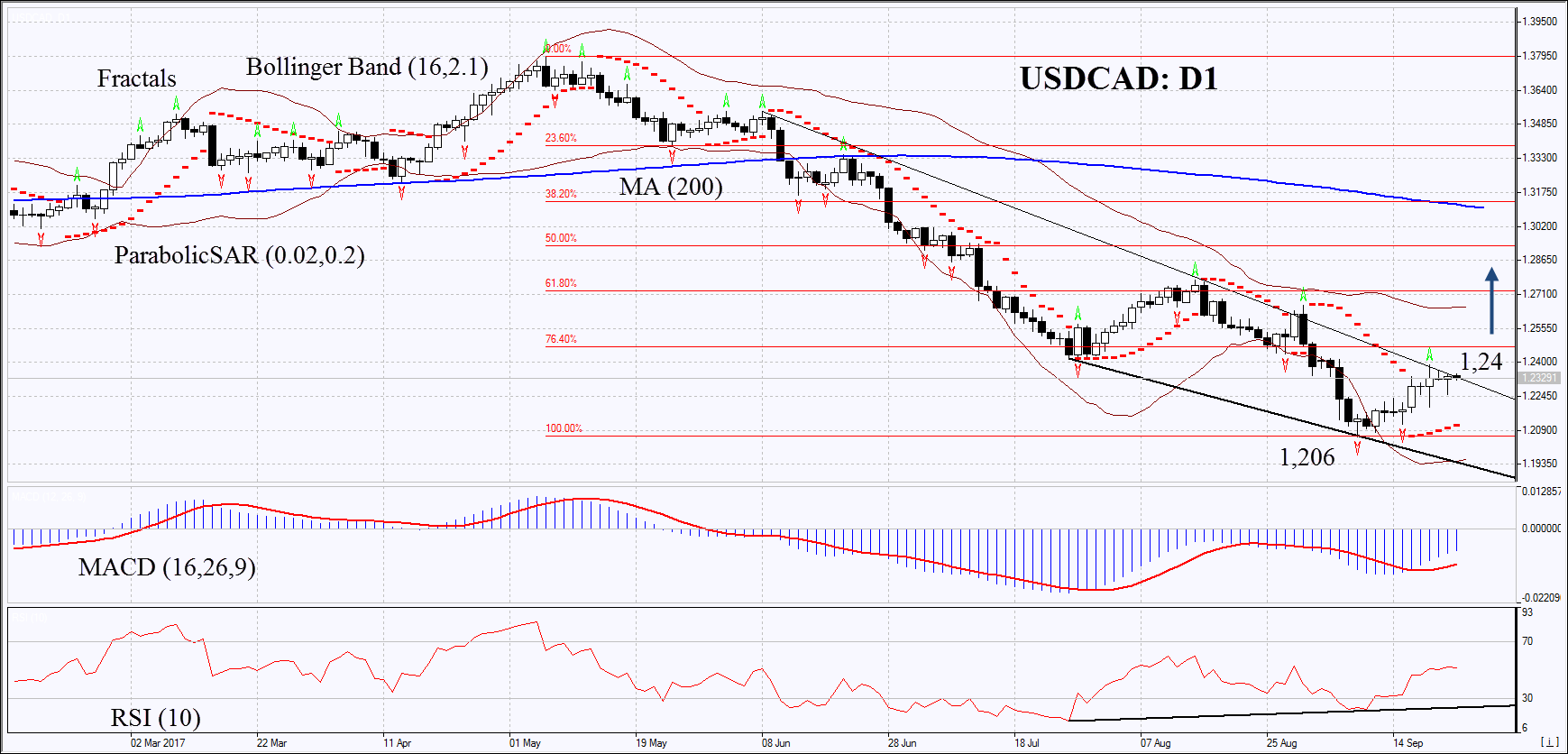 USDCAD