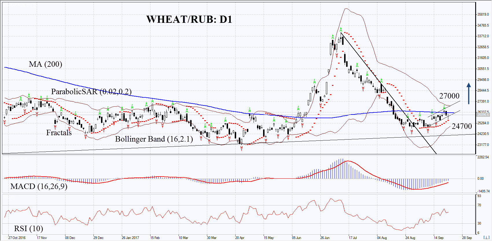 WHEAT/CAD