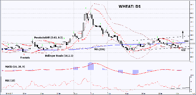 WHEAT