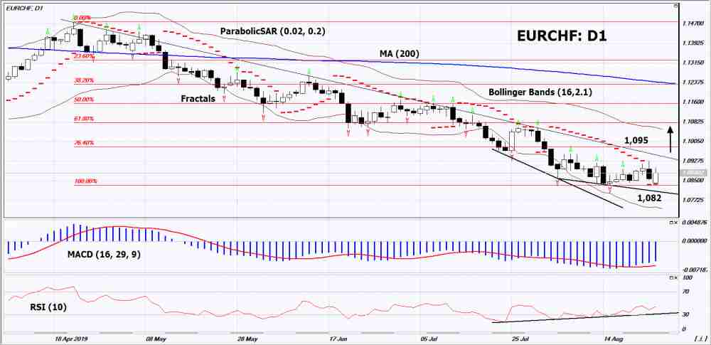 EURCHF