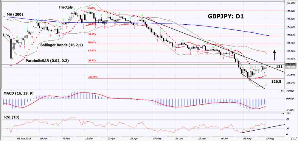 GBPJPY