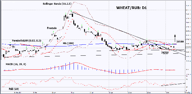 WHEAT/RUB