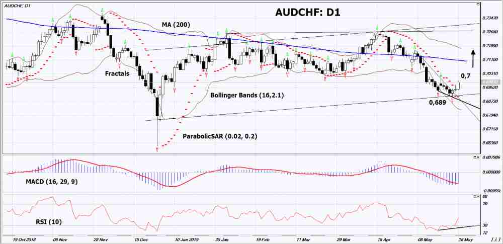 AUDCHF