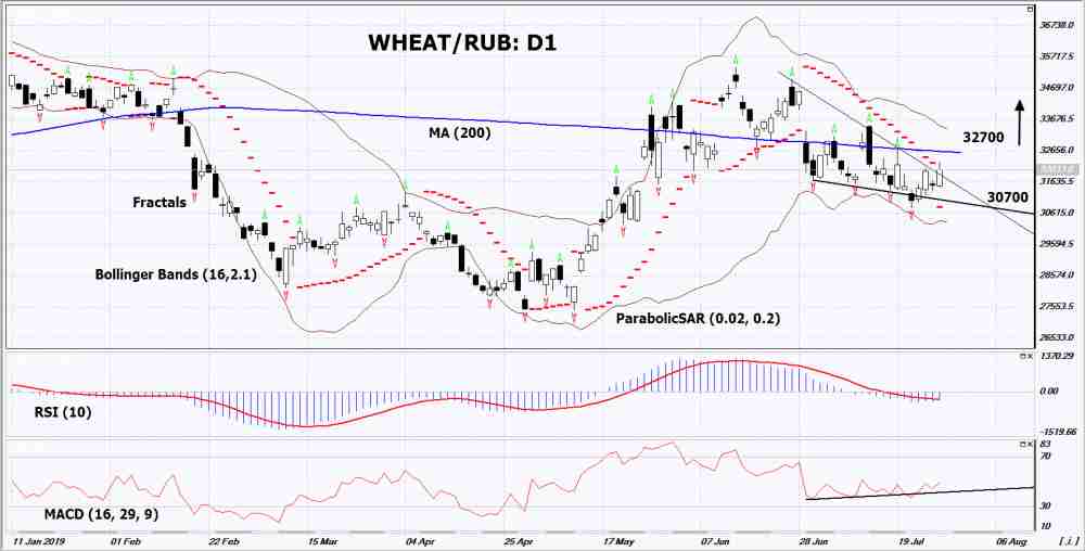 WHEAT/RUB