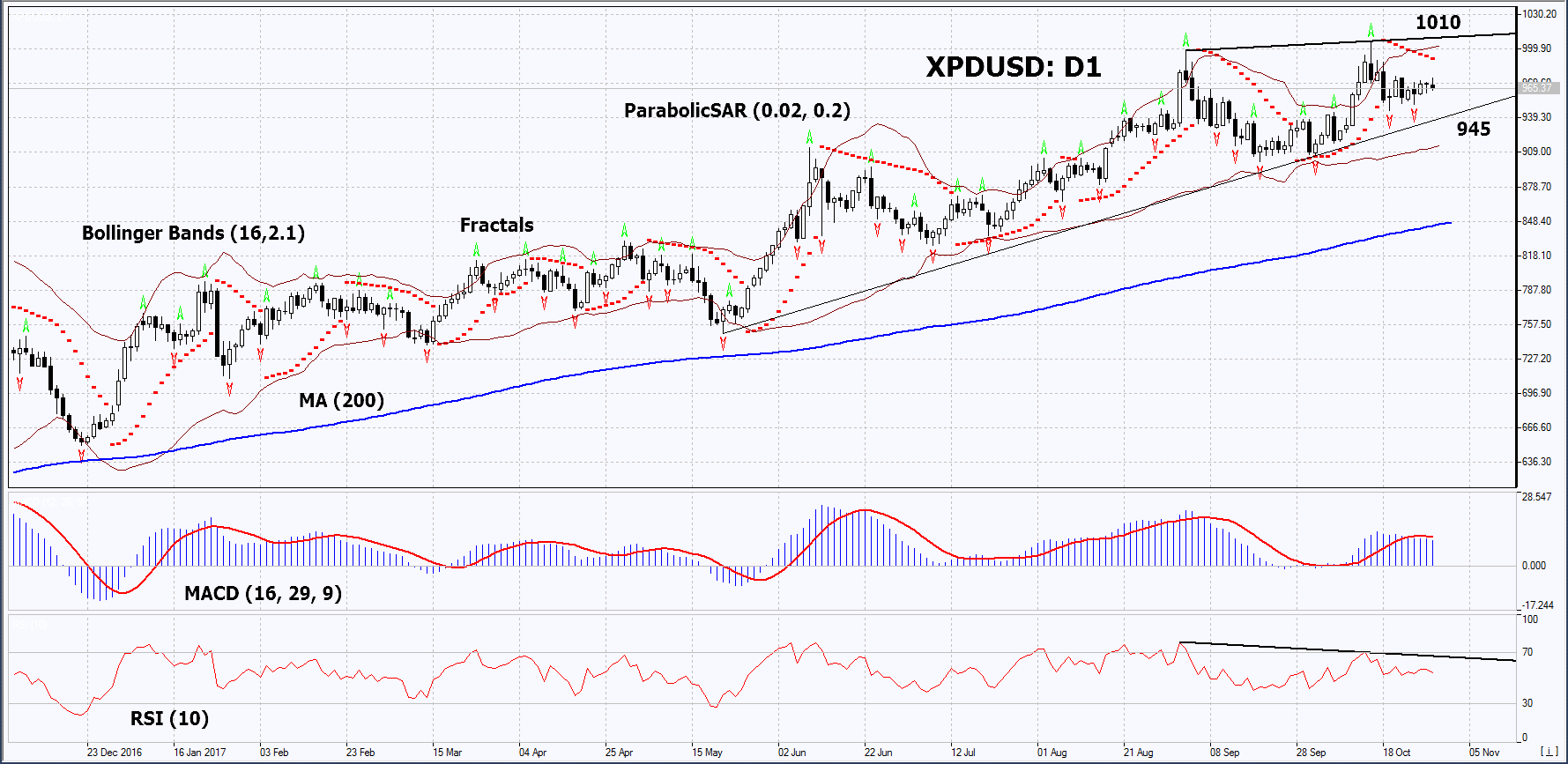 XPDUSD