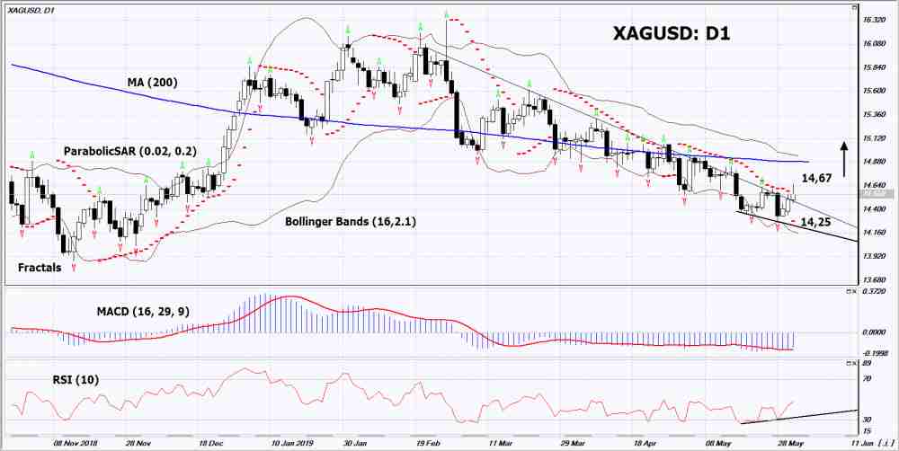 XAGUSD