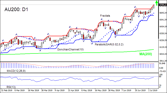 AU200 gaining above MA(200) 07/05/2019 Technical Analysis IFC Markets chart