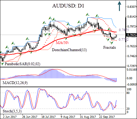 AUDUSD