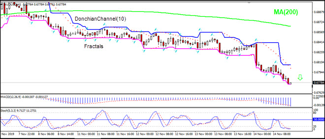 AUDUSD falling below MA(200)