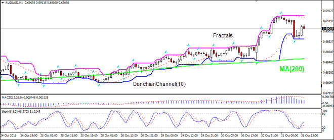 AUDUSD falling toward MA(200)