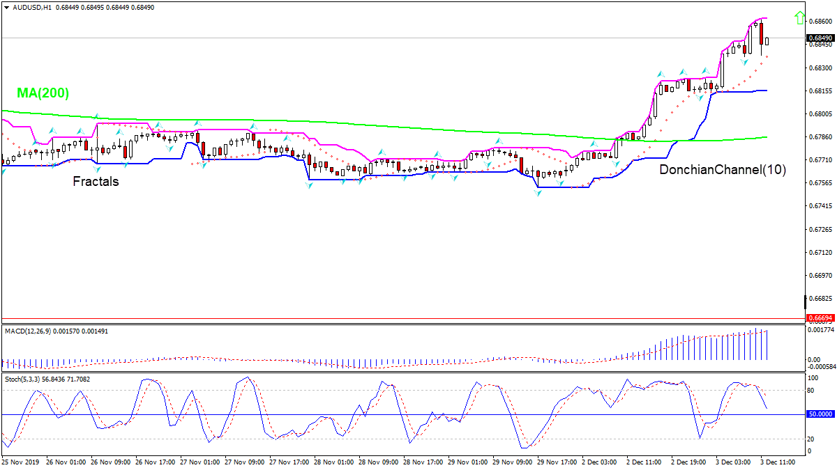 AUDUSD rising above MA(200)