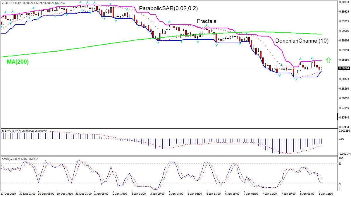 AUDUSD rising toward MA(200)