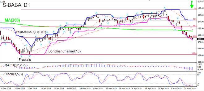 BABA is falling below MA(200) 05/30/2019 Technical Analysis IFC Markets chart 