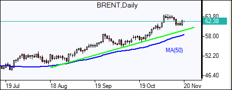 BRENT