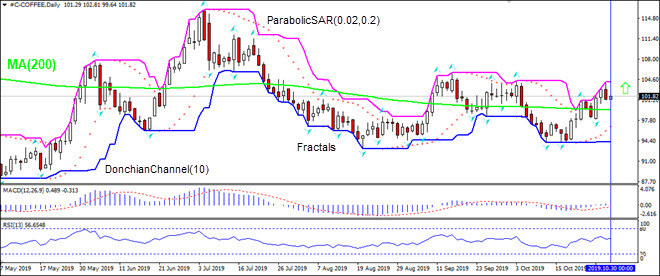 COFFEE:D1 is rising above MA(200) 10/31/2019 Technical Analysis IFC Markets chart 