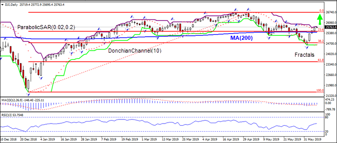 DJI returns above MA(200) 06/07/2019 Technical Analysis IFC Markets chart