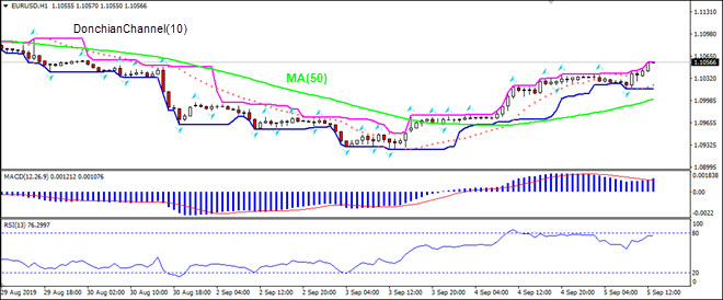 EURUSD rising above MA(50)