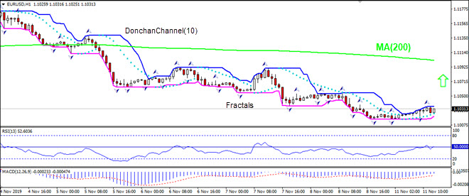 EURUSD rising toward MA(200)