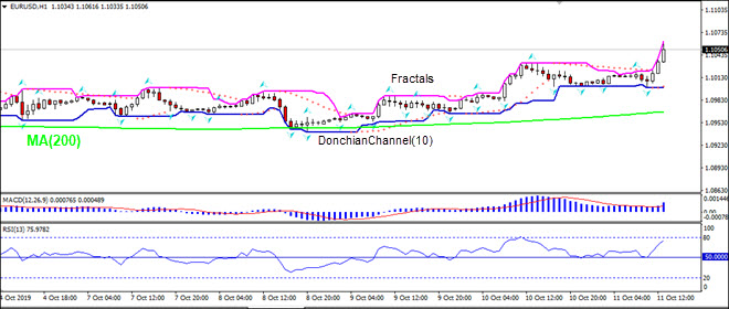 EURUSD rising above MA(200)