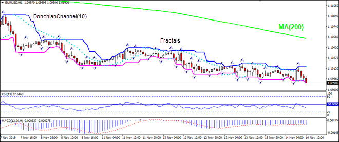 EURUSD falling below MA(200)