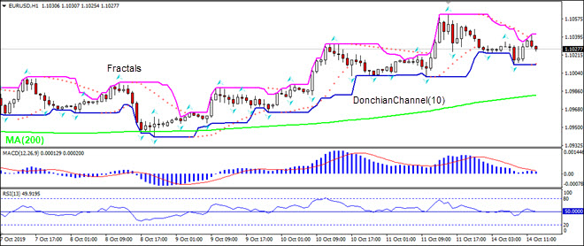 EURUSD rising above MA(200)