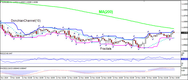 EURUSD rising toward MA(200)