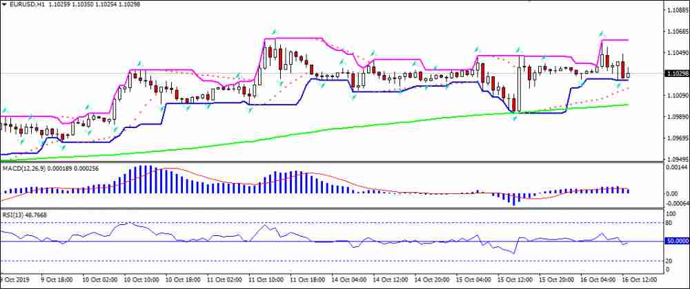 EURUSD above MA(200)