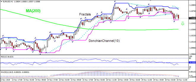 EURUSD falling above MA(200)