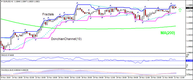 EURUSD rising above MA(200)