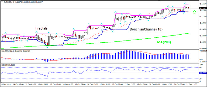 EURUSD rising above MA(200)