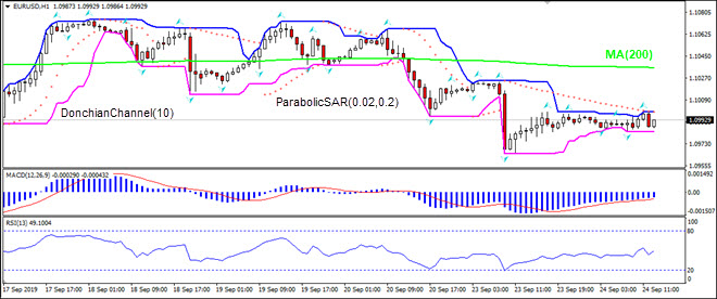 EURUSD falling below MA(200)