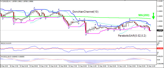 EURUSD falling below MA(200)