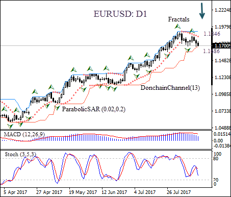 EURUSD