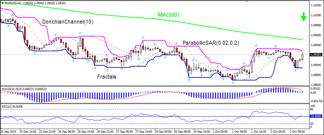 EURUSD rising toward MA(200)