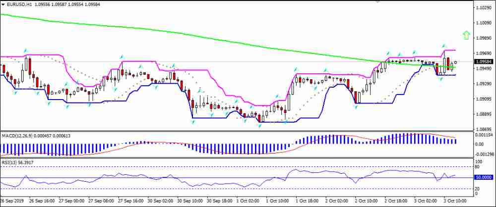 EURUSD rising above MA(200)