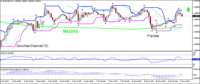 EURUSD moving toward MA(200)