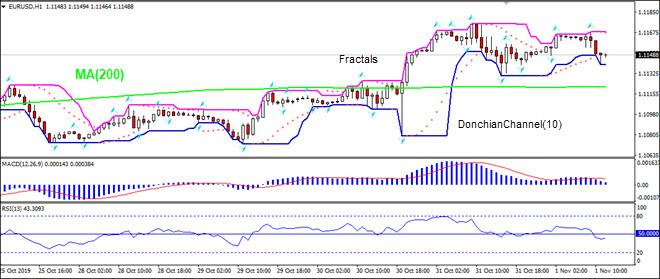 EURUSD falling toward MA(200)