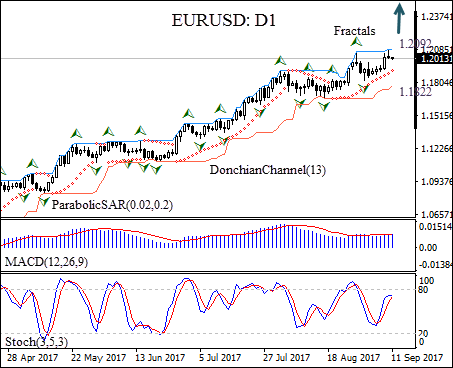 EURUSD